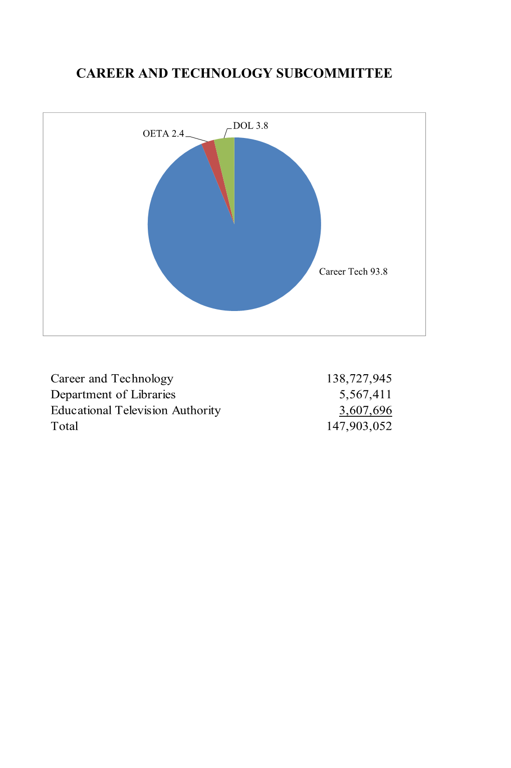 Career and Technology Subcommittee