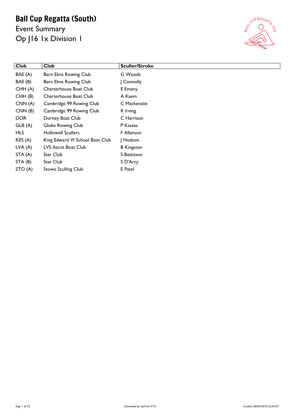 Ball Cup Regatta (South) Event Summary Op J16 1X Division 1
