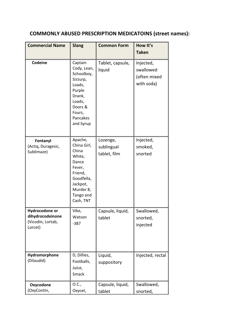 COMMONLY ABUSED PRESCRIPTION MEDICATOINS (Street Names)