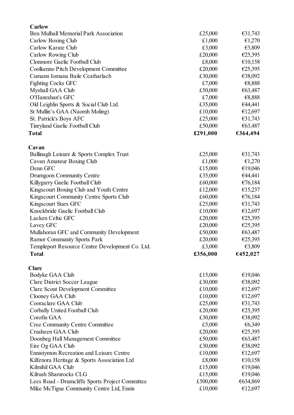 Carlow Ben Mulhall Memorial Park Association £25,000 €31,743