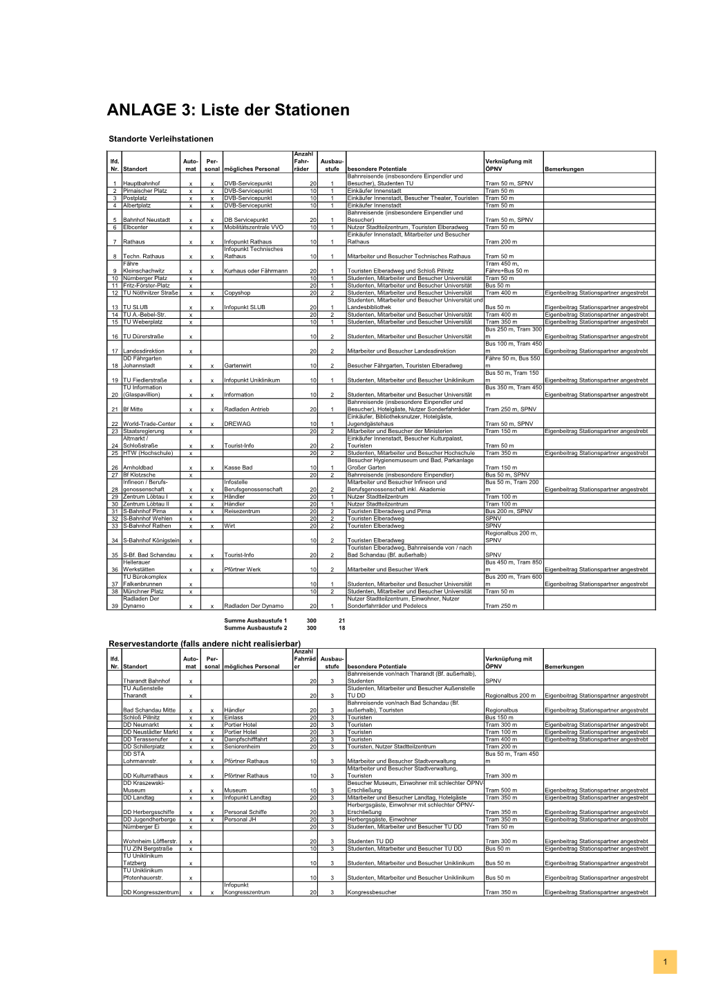 ANLAGE 3: Liste Der Stationen