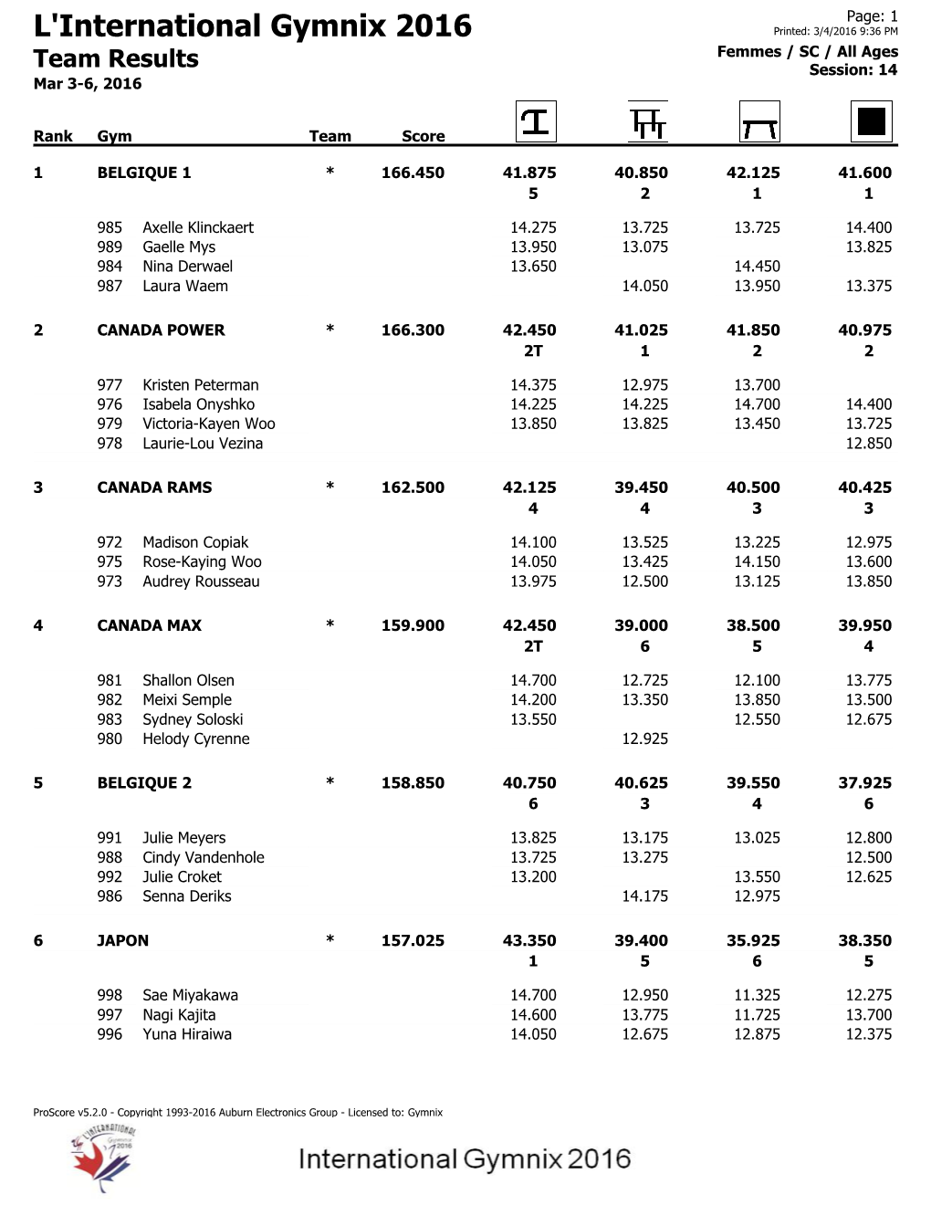 L'international Gymnix 2016 Team Results