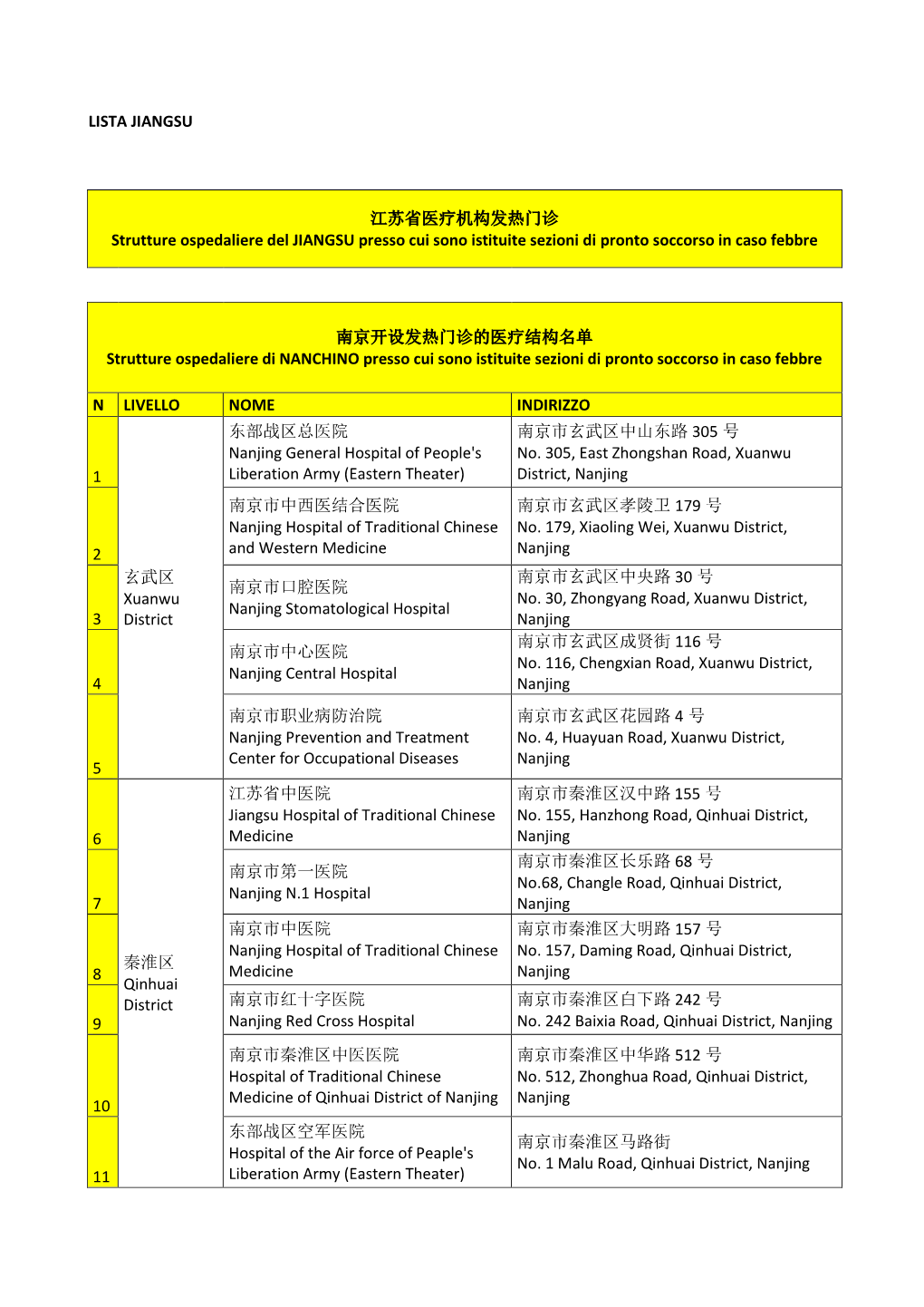 LISTA JIANGSU 江苏省医疗机构发热门诊strutture Ospedaliere