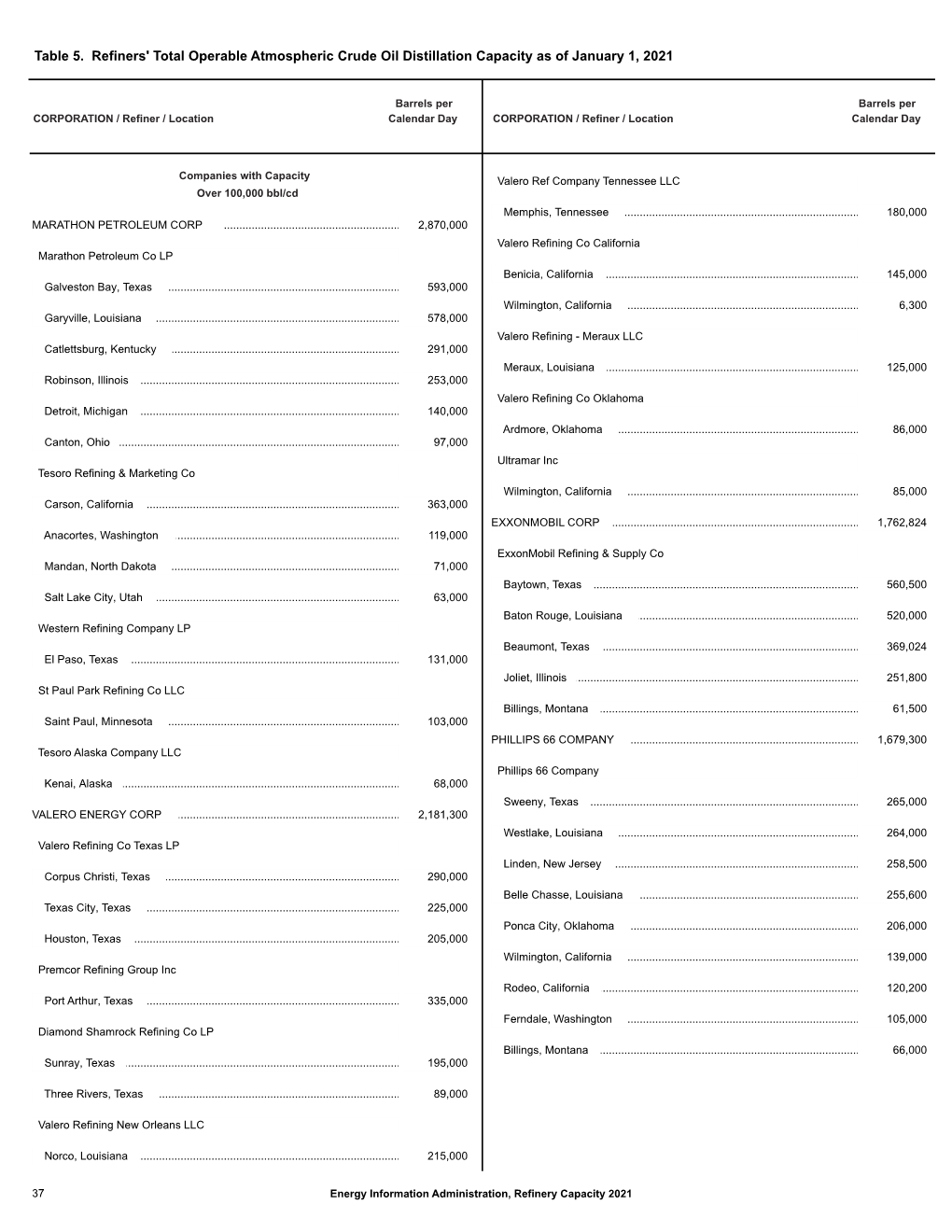 Table 5. Refiners' Total Operable Atmospheric Crude Oil Distillation Capacity As of January 1, 2021