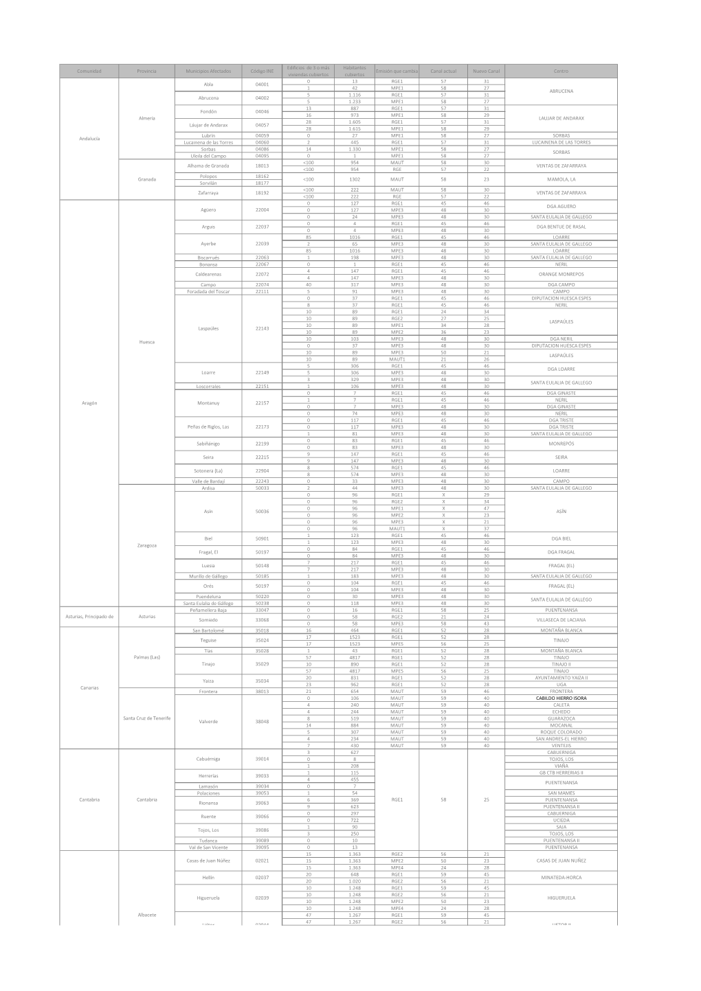 Comunidad Provincia Municipios Afectados Código INE Edificios De 3 O Más Viviendas Cubiertos Habitantes Cubiertos Emisión Qu