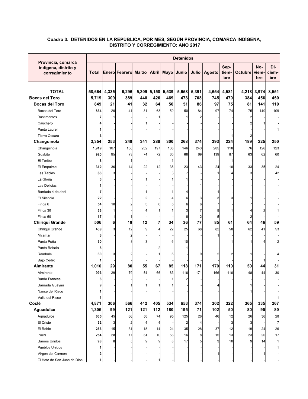 Cuadro 3. DETENIDOS EN LA REPÚBLICA, POR MES, SEGÚN PROVINCIA, COMARCA INDÍGENA, DISTRITO Y CORREGIMIENTO: AÑO 2017