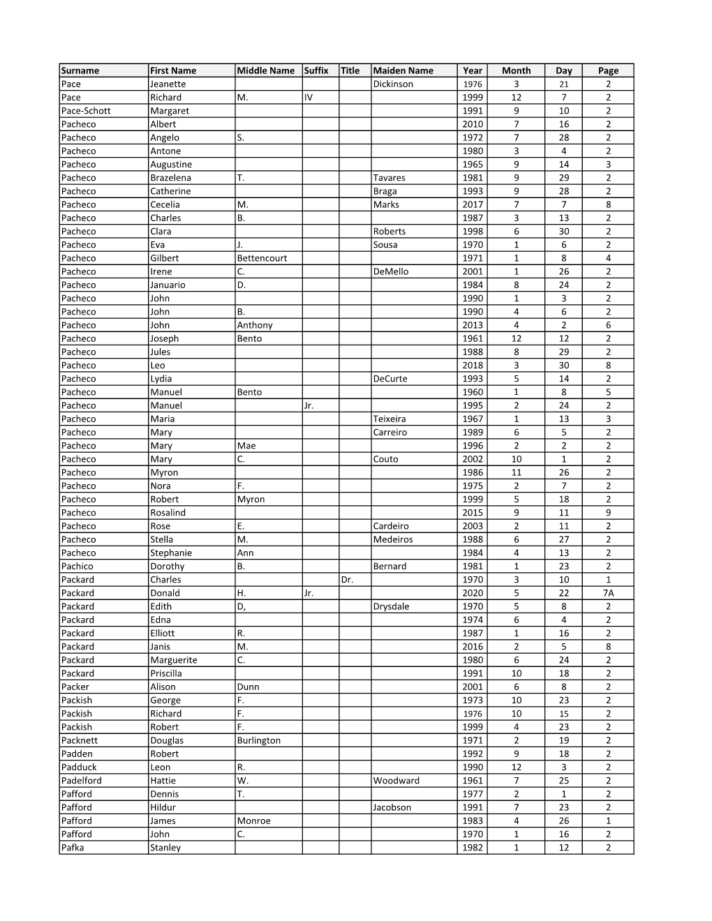 Surname First Name Middle Name Suffix Title Maiden Name Year Month Day Page Pace Jeanette Dickinson 1976 3 21 2 Pace Richard M