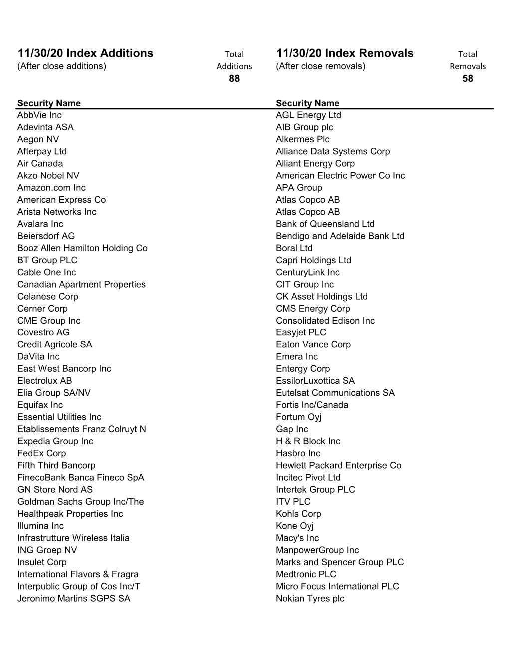 11/30/20 Index Additions 11/30/20 Index Removals