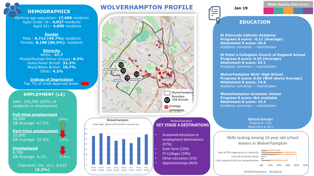 WOLVERHAMPTON PROFILE Jan 19 DEMOGRAPHICS Working Age Population: 17,690 Residents Aged Under 16 : 4,027 Residents EDUCATION Aged 65+: 4,895 Residents