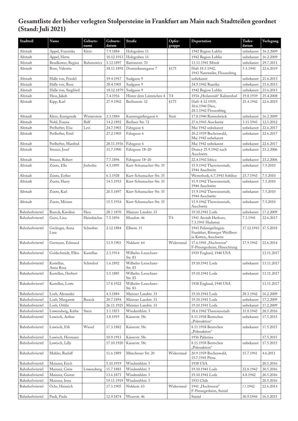 Gesamtliste Der Bisher Verlegten Stolpersteine in Frankfurt Am Main Nach Stadtteilen Geordnet (Stand: Juli 2021)