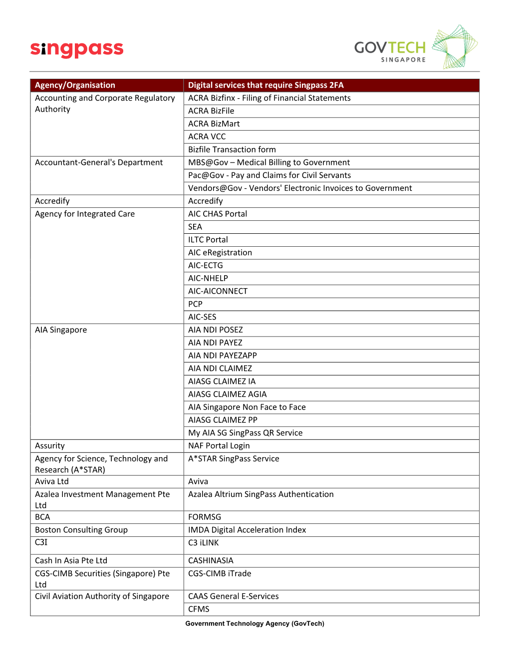 Agency/Organisation Digital Services That Require Singpass 2FA