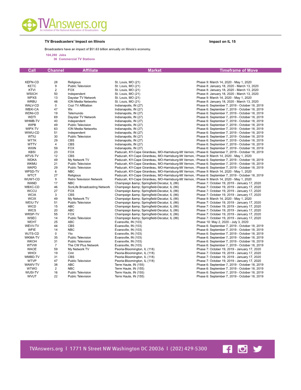 Channel Affiliate Market Timeframe of Move Call