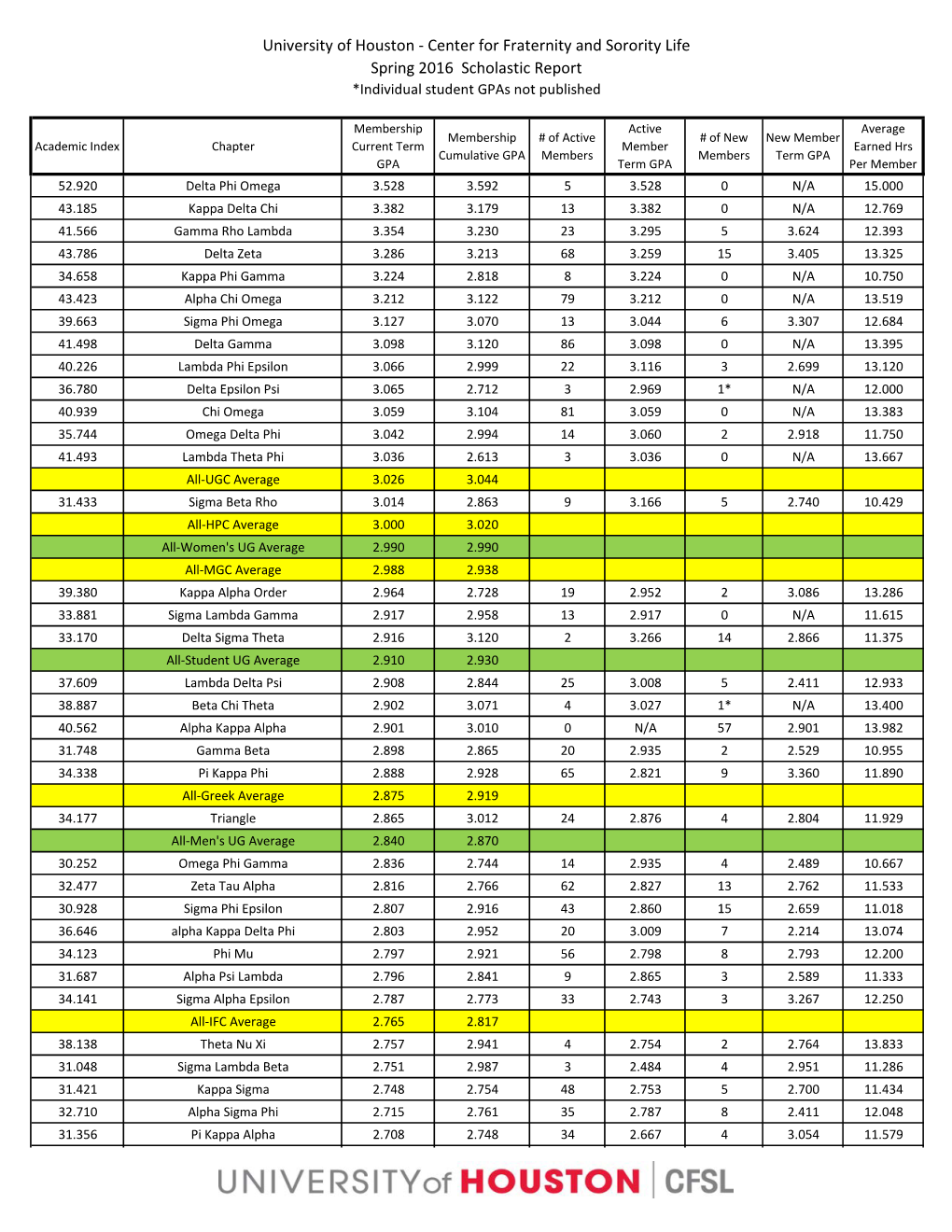 Center for Fraternity and Sorority Life Spring 2016 Scholastic Report *Individual Student Gpas Not Published