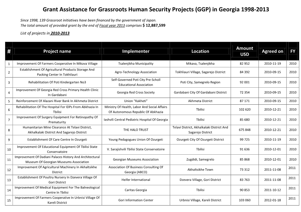 Grant Assistance for Grassroots Human Security Projects (GGP) in Georgia 1998-2013