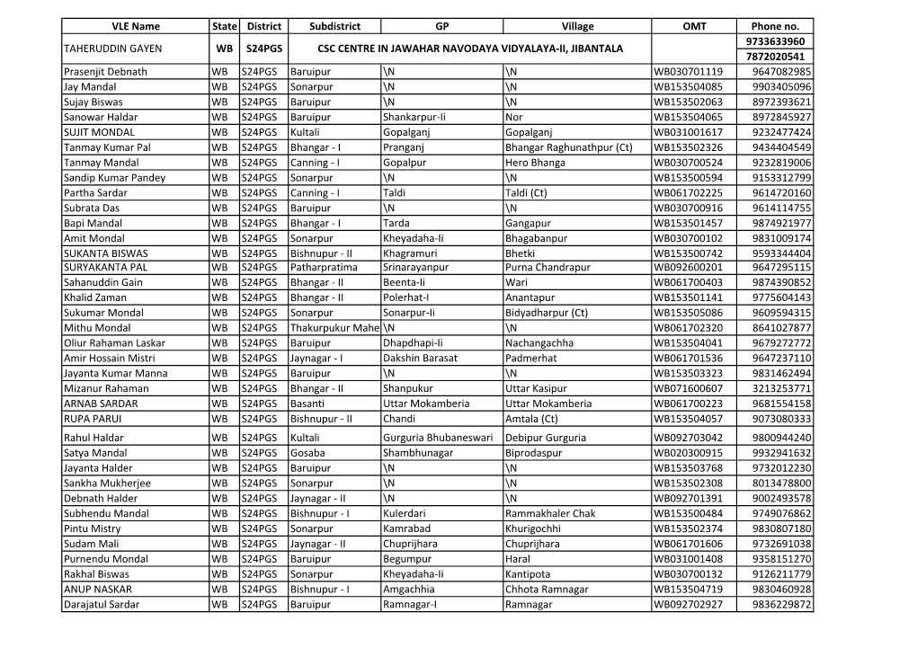 VLE Name State District Subdistrict GP Village OMT Phone No. 9733633960 7872020541 Prasenjit Debnath WB S24PGS Baruipur \N \N WB