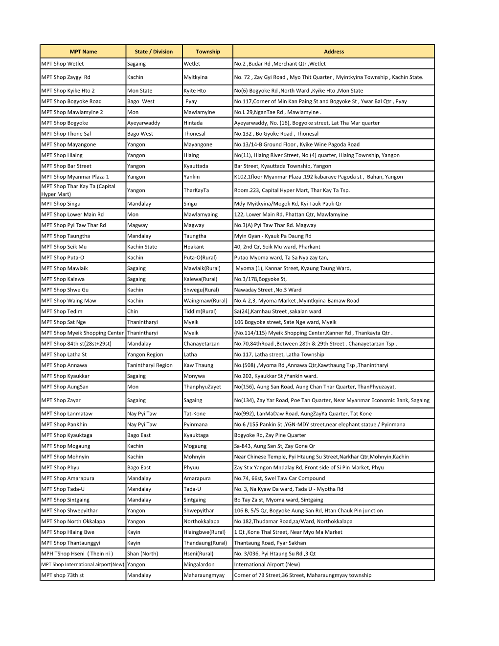 MPT Name State / Division Township Address MPT Shop Wetlet Sagaing