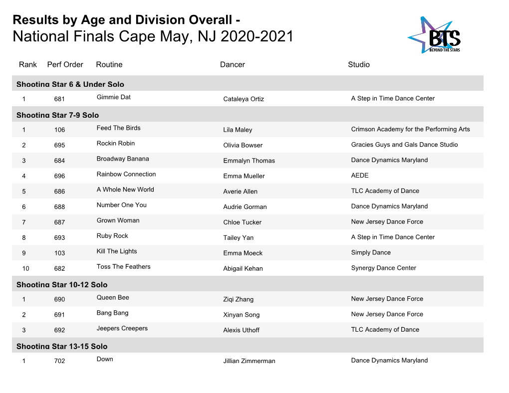 National Finals Cape May, NJ 2020-2021