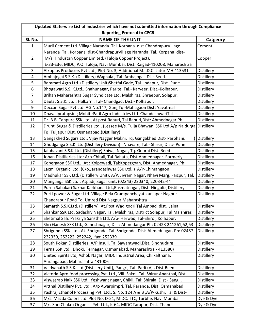 NAME of the UNIT Catgeory 1 Murli Cement Ltd