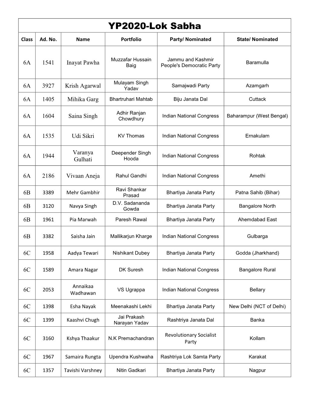 Lok Sabha Allotment