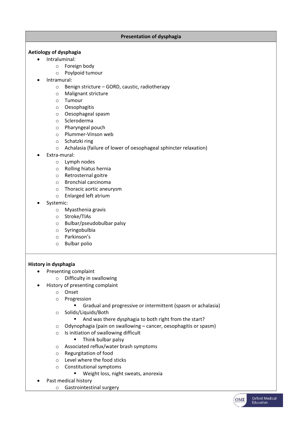 Presentation of Dysphagia