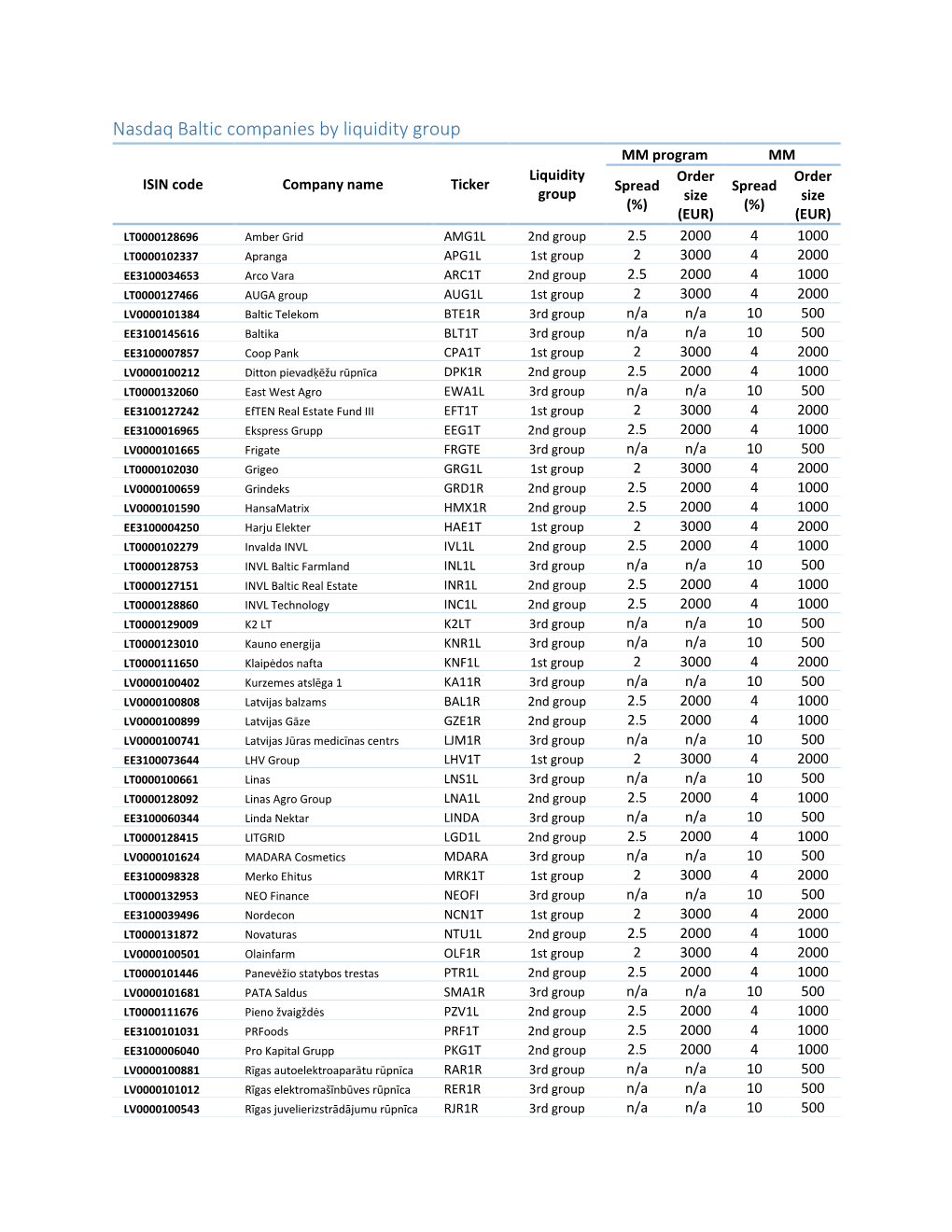 Nasdaq Baltic Companies by Liquidity Group