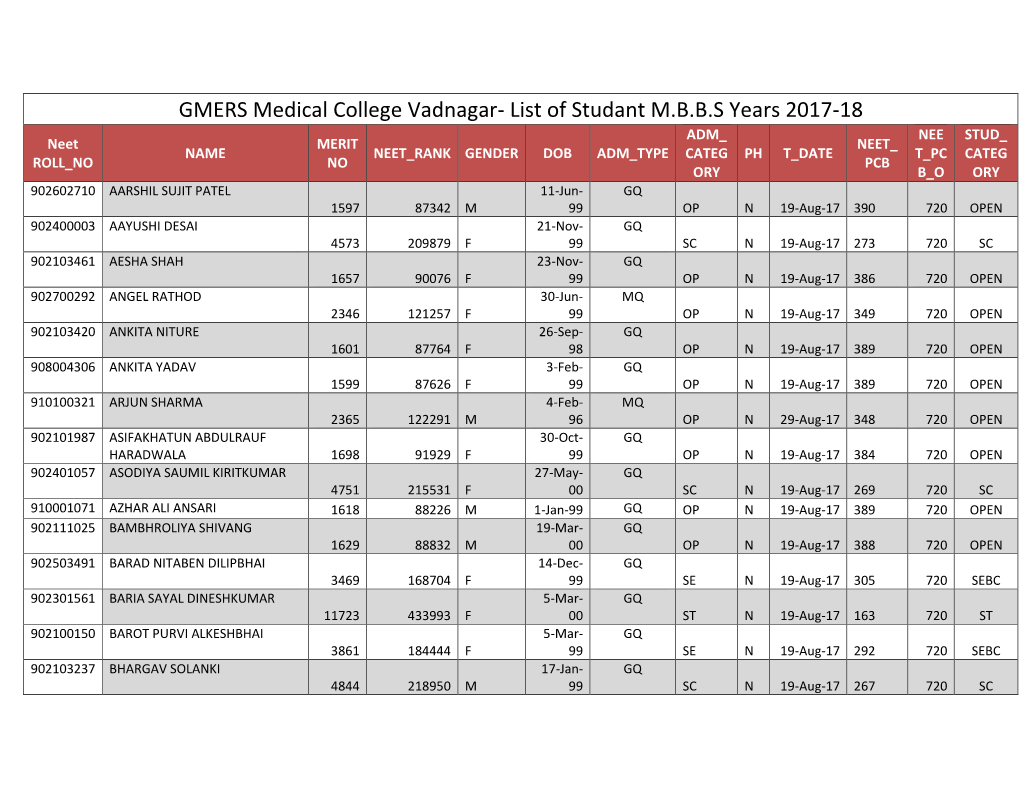 GMERS Medical College Vadnagar- List of Studant M.B.B.S Years 2017-18