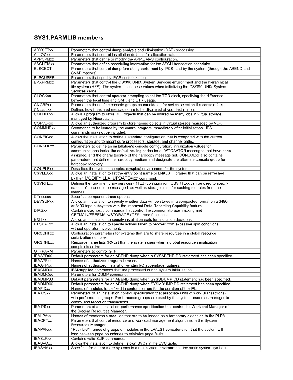 SYS1.PARMLIB Members