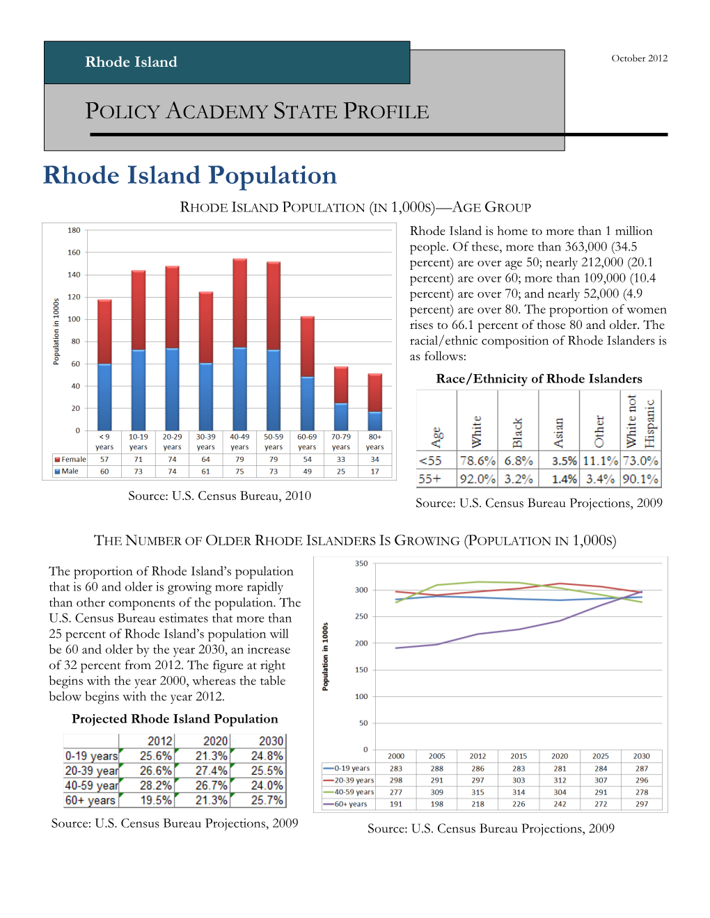 Rhode Island Population RHODE ISLAND POPULATION (IN 1,000S)—AGE GROUP Rhode Island Is Home to More Than 1 Million People