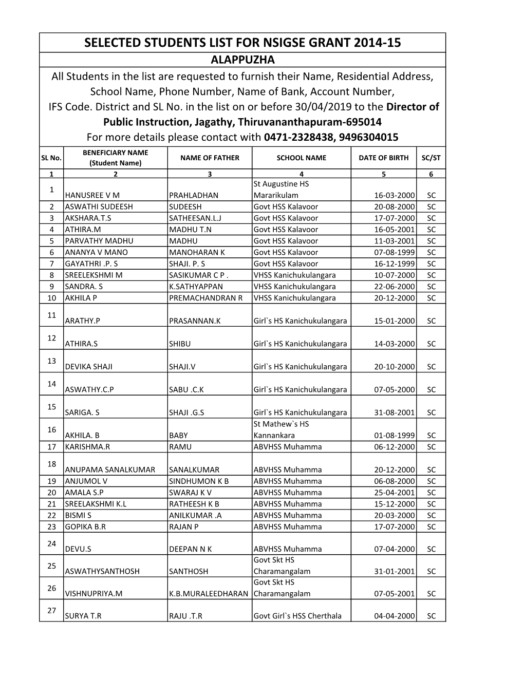 ALAPPUZHA All Students in the List Are Requested to Furnish Their Name, Residential Address, School Name, Phone Number, Name of Bank, Account Number, IFS Code