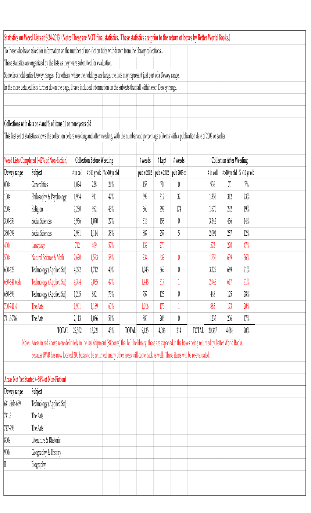 Weed Statistics by Dewey Range