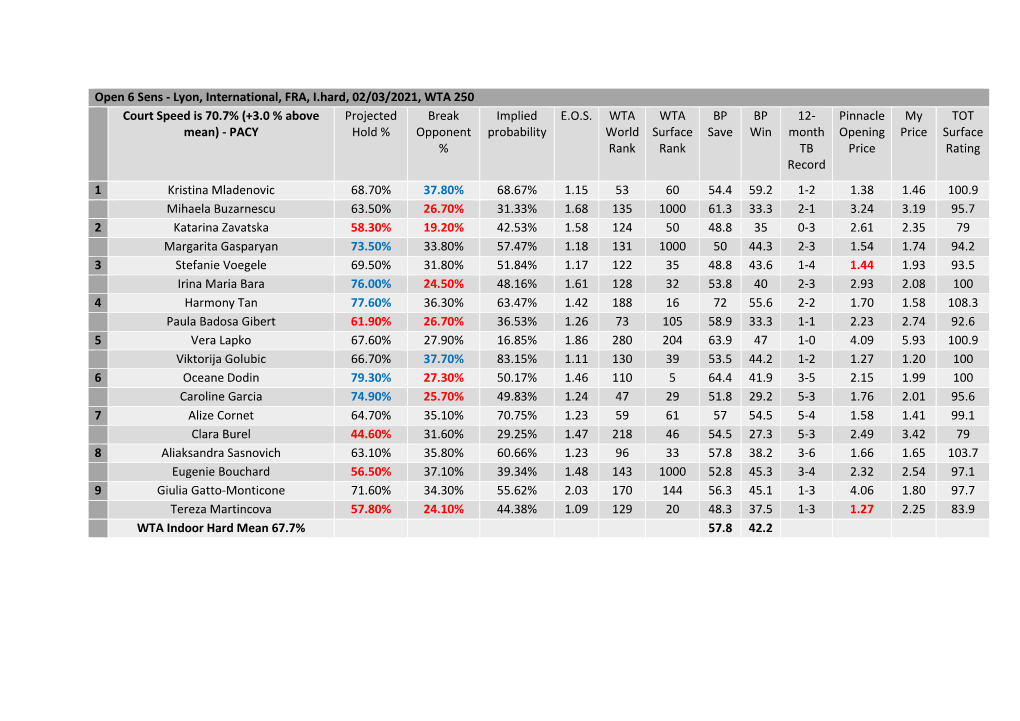 Lyon, International, FRA, I.Hard, 02/03/2021, WTA 250 Court Speed Is 70.7% (+3.0 % Above Projected Break Implied E.O.S