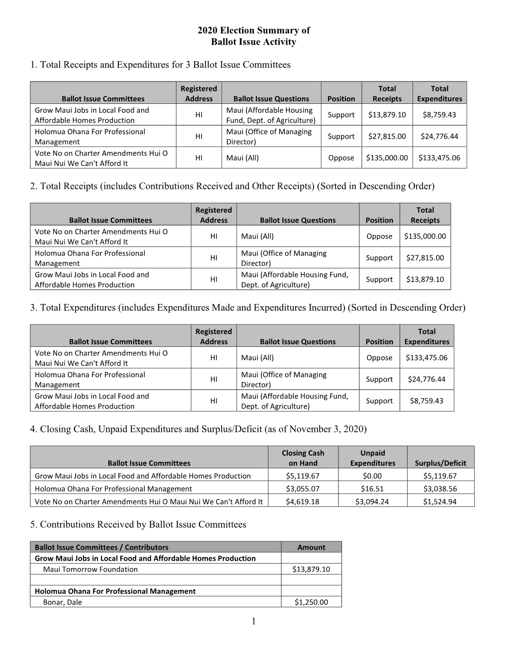 1 2020 Election Summary of Ballot Issue Activity 1. Total Receipts And