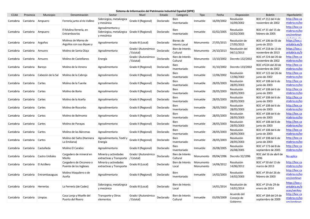 Sistema De Información Del Patrimonio Industrial Español (SIPIE)