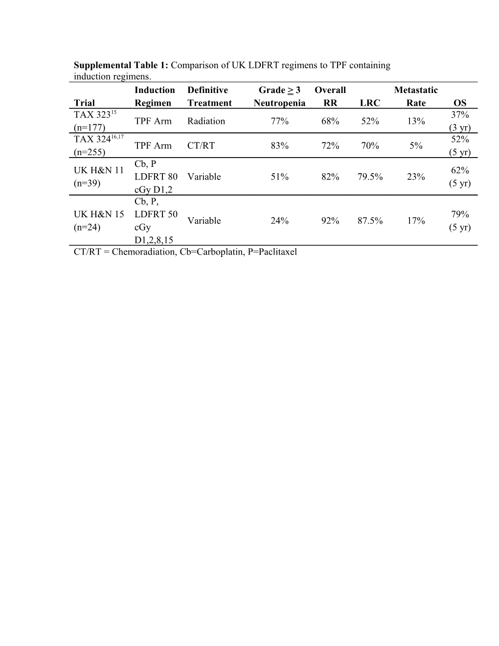 Supplemental Table 1: Comparison of UK LDFRT Regimens to TPF Containing Induction Regimens