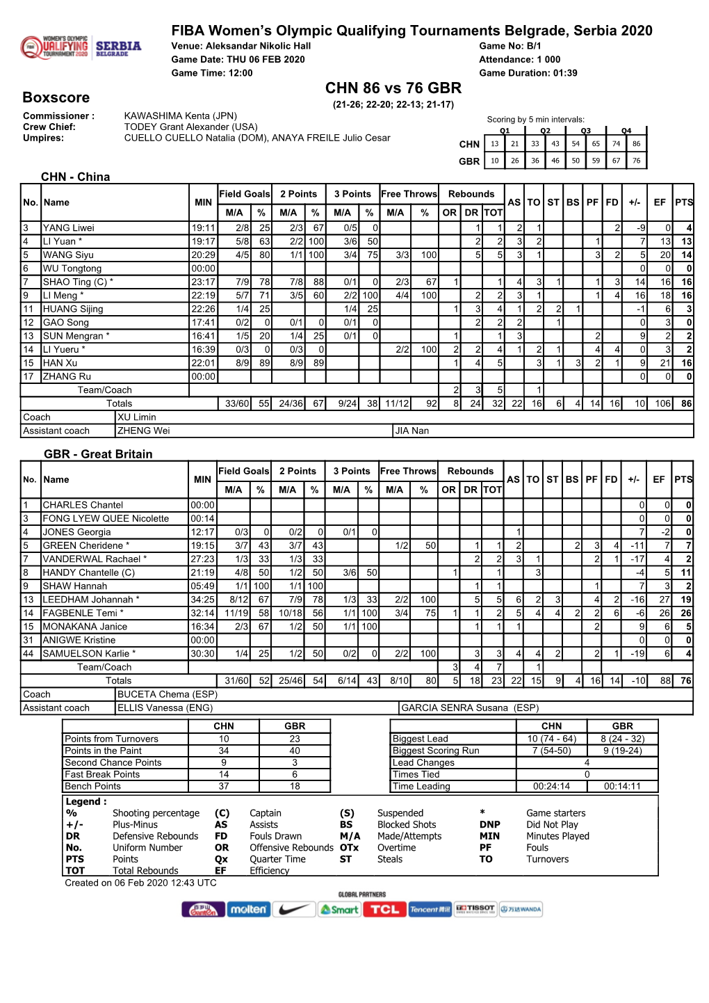 CHN 86 Vs 76