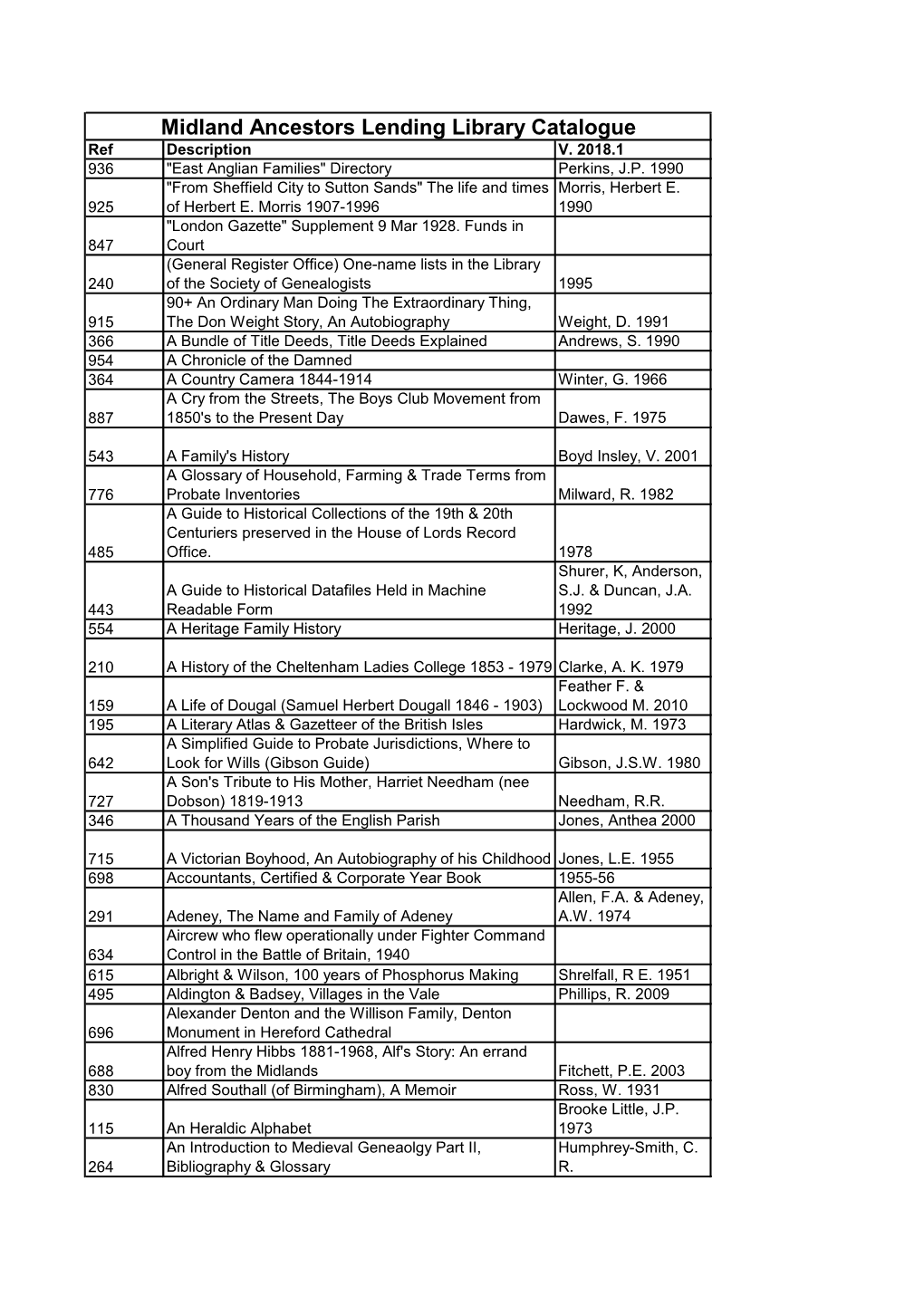 Midland Ancestors Lending Library Catalogue Ref Description V