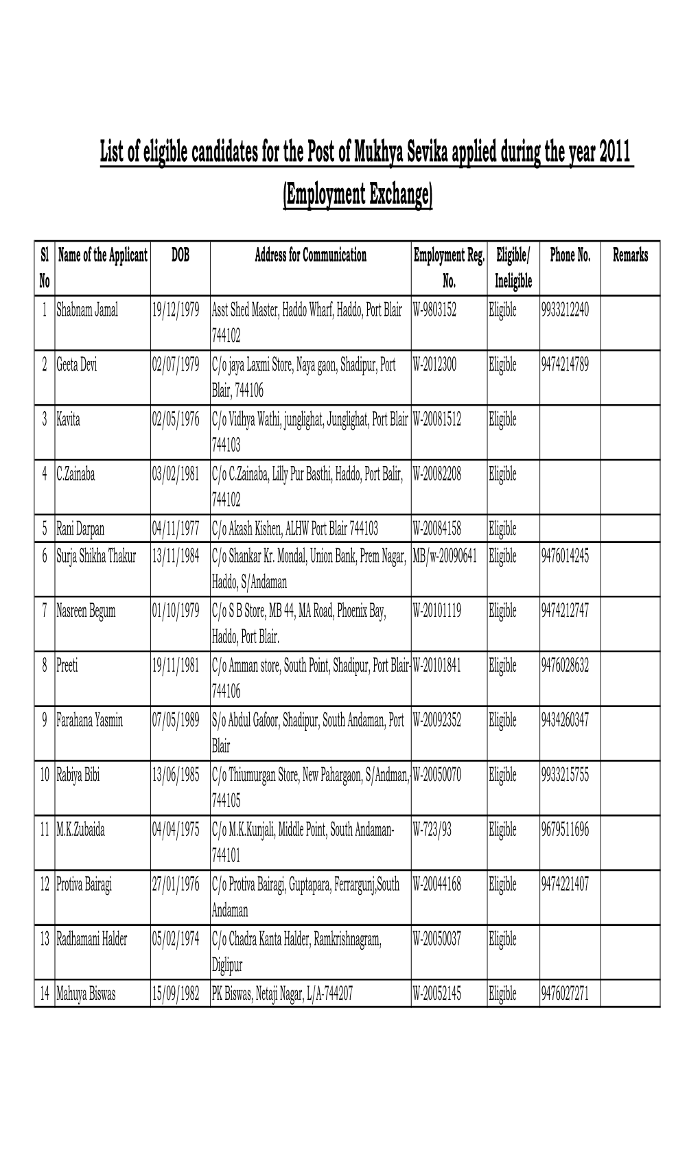 List of Eligible Candidates for the Post of Mukhya Sevika Applied During the Year 2011 (Employment Exchange)