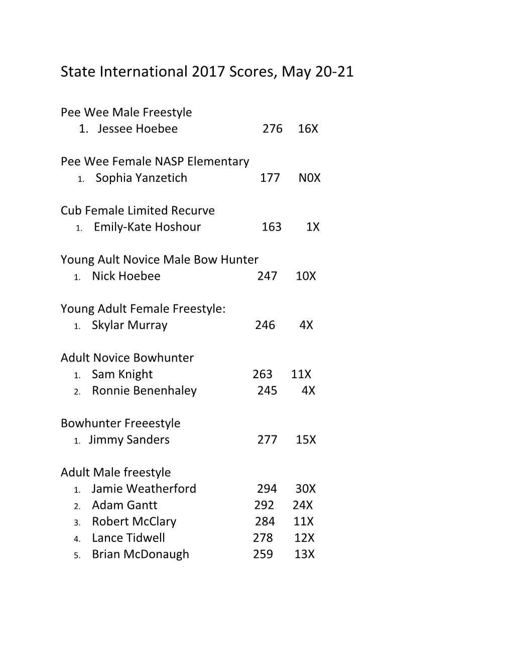 State International 2017 Scores, May 20-21