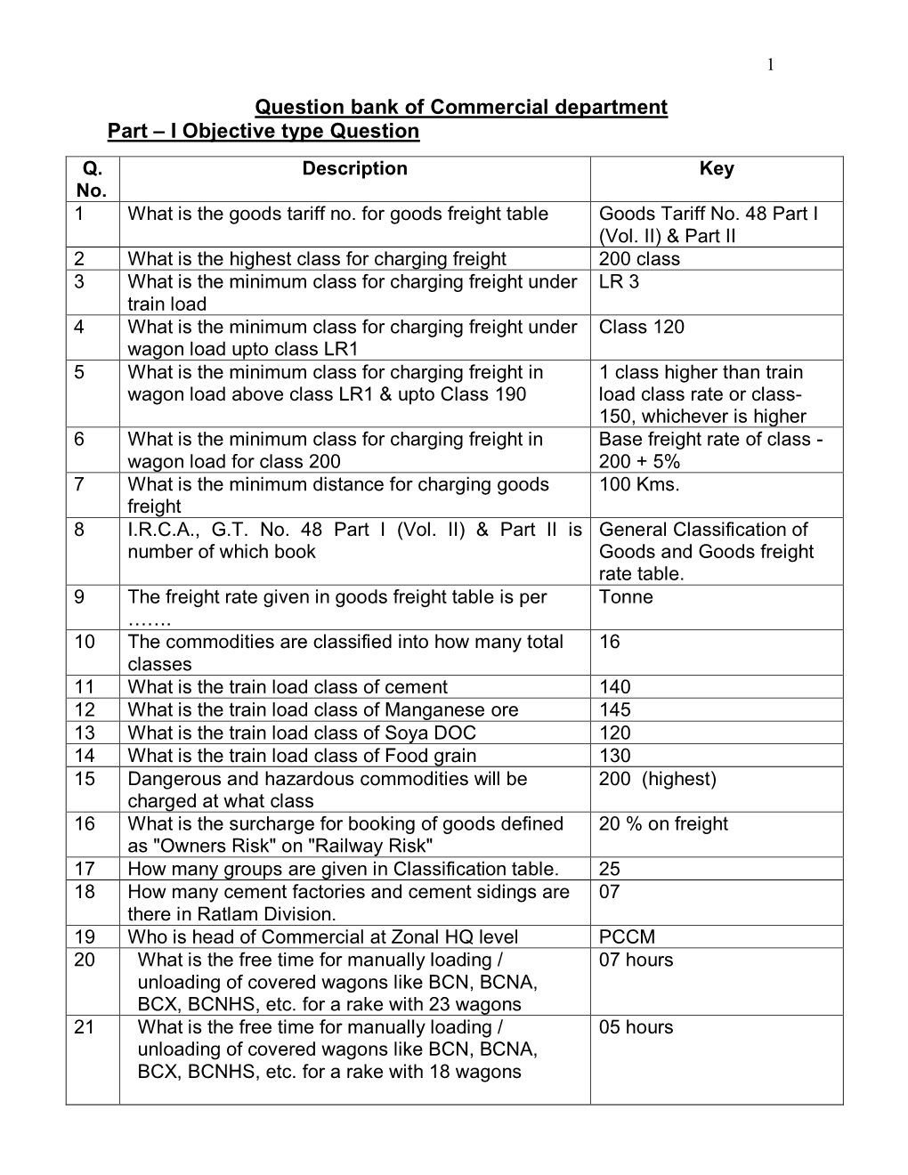 Question Bank of Commercial Department Part – I Objective Type Question