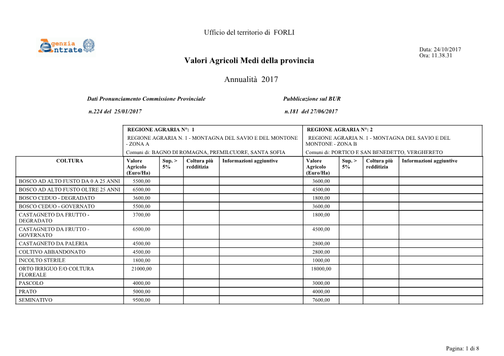 Ufficio Del Territorio Di FORLI