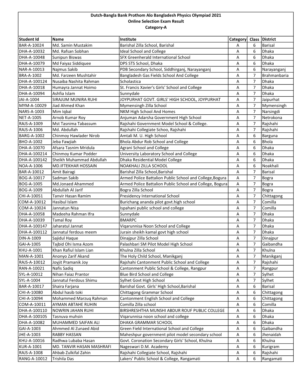 Student Id Name Institute Category Class District BAR-A-10024 Md