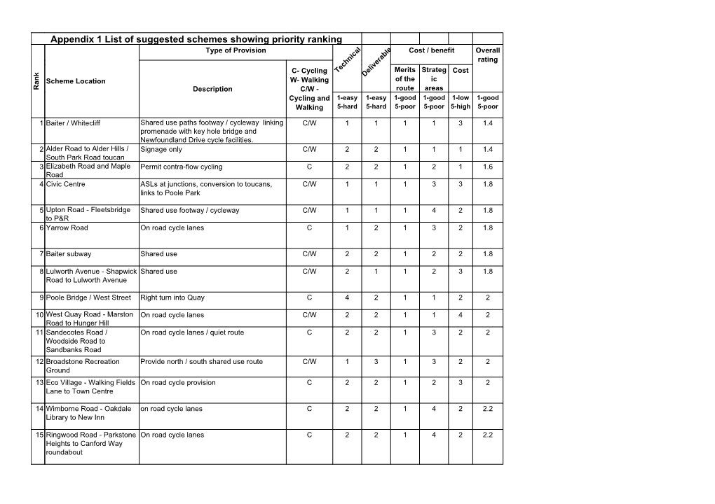 Appendix 1 List of Suggested Schemes Showing Priority Ranking Type of Provision Cost / Benefit Overall Rating