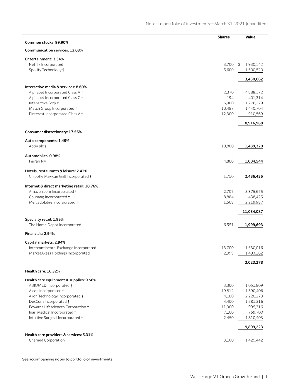 Notes to Portfolio of Investments—March 31, 2021 (Unaudited)