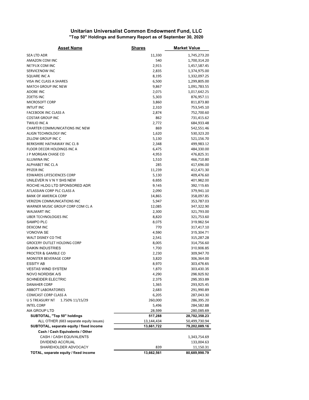 Unitarian Universalist Common Endowment Fund, LLC "Top 50" Holdings and Summary Report As of September 30, 2020