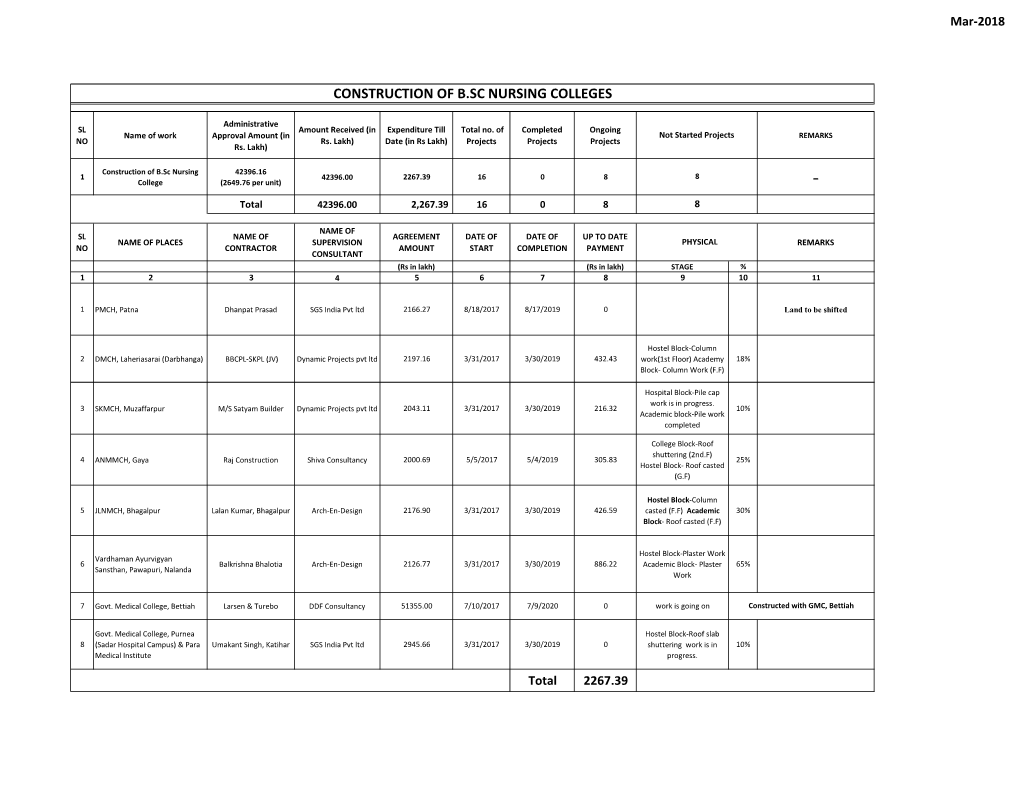 Construction of B.Sc Nursing Colleges