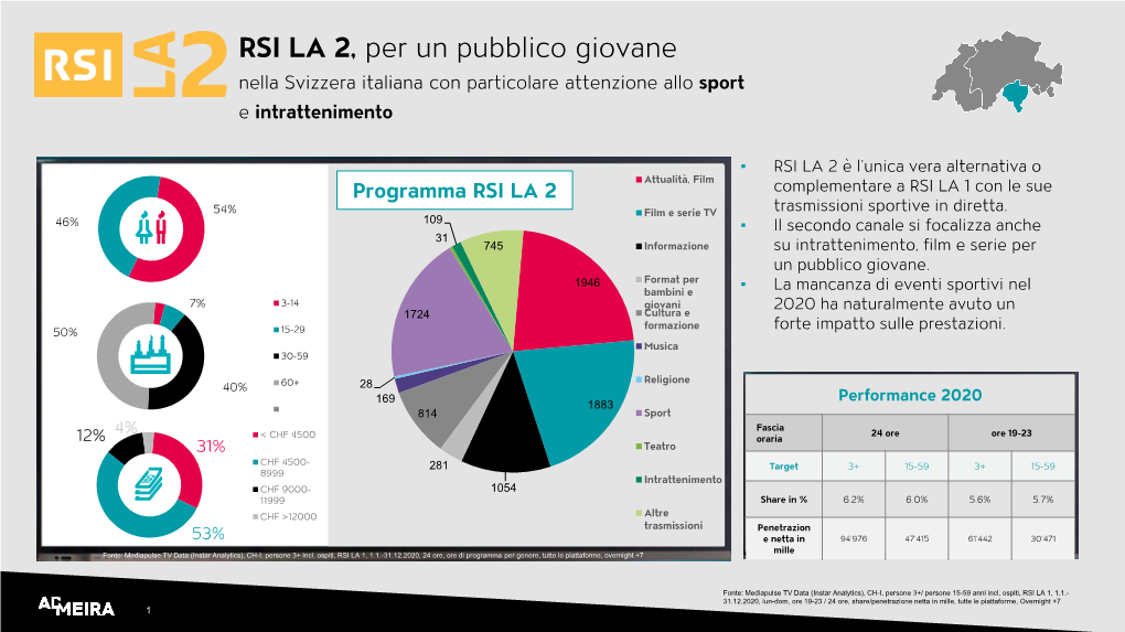 RSI LA 2, Per Un Pubblico Giovane Nella Svizzera Italiana Con Particolare Attenzione Allo Sport E Intrattenimento