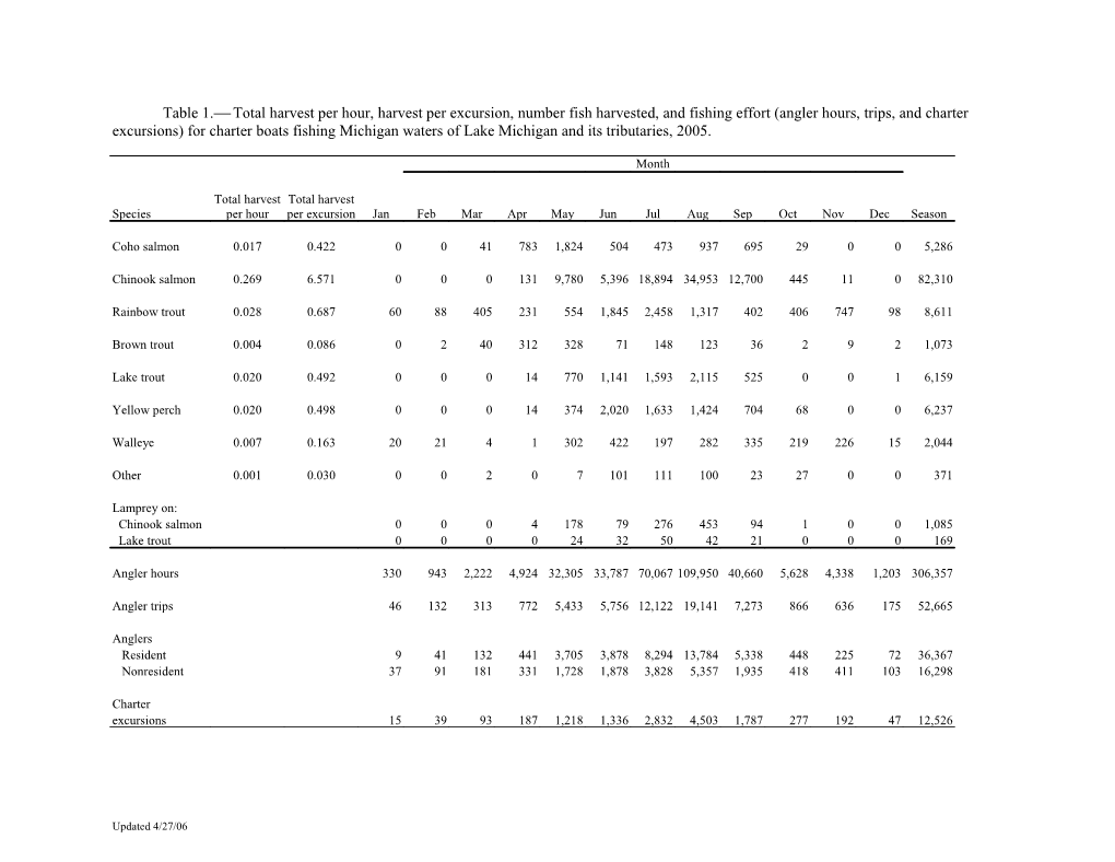 Table 1. Total Harvest Per Hour, Harvest Per Excursion, Number Fish Harvested, and Fishing