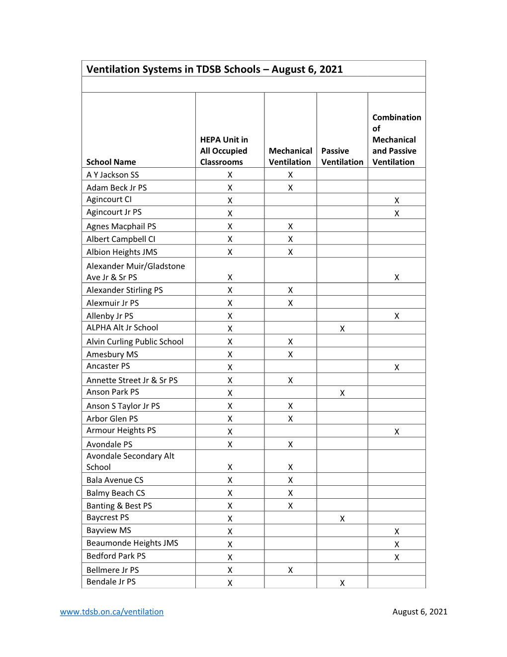 Ventilation Systems in TDSB Schools – August 6, 2021