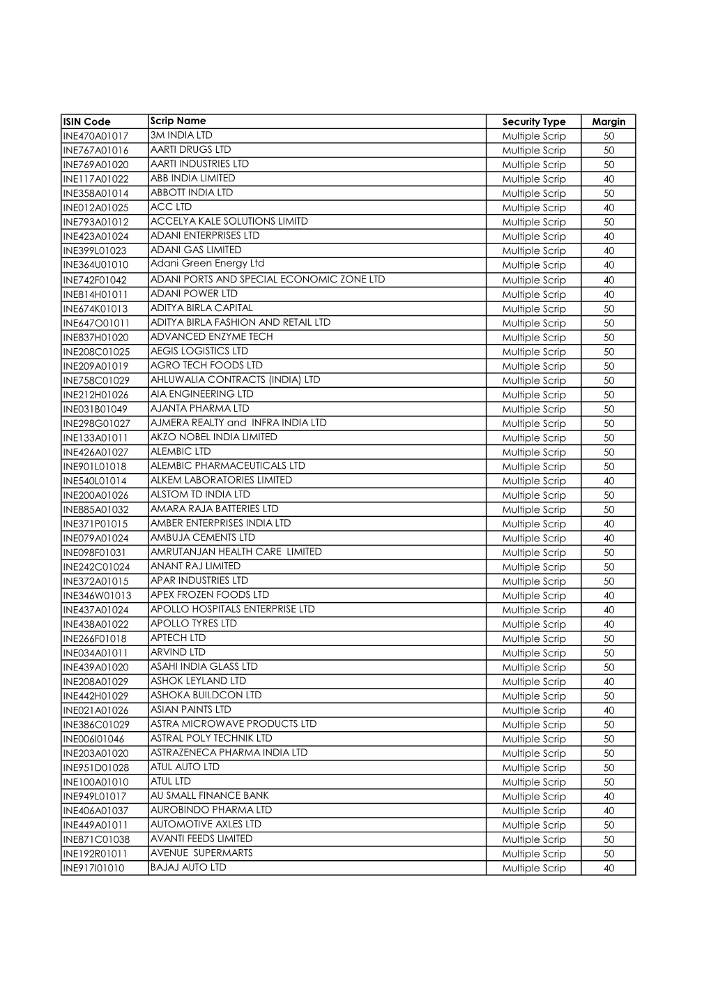 ISIN Code Scrip Name Security Type Margin INE470A01017 3M INDIA