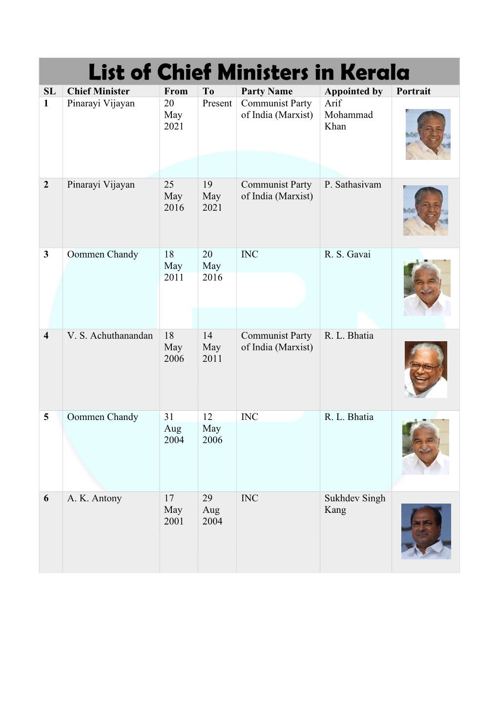 List of Chief Ministers in Kerala